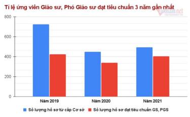 Số giáo sư, phó giáo sư 3 năm qua.