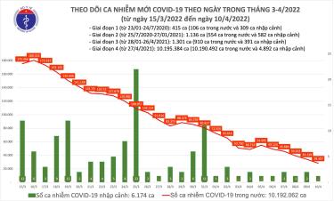 Biểu đồ số ca mắc COVID-19 tại Việt Nam đến chiều ngày 10/4