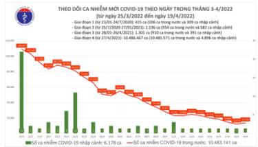 Biểu đồ số ca mắc mới COVID-19 tại Việt Nam tính đến chiều 19/4.