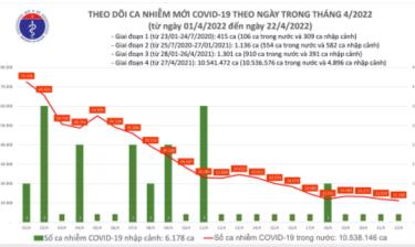 Biểu đồ số ca mắc COVID-19 tại Việt Nam đến chiều ngày 22/4.