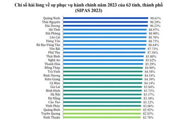 Theo xếp hạng, Yên Bái đứng thứ 9 về chỉ số SIPAS - mức độ hài lòng của người dân đối với sự phục vụ của các cơ quan hành chính Nhà nước của các tỉnh, thành năm 2023.