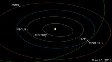Ở khoảng cách 5,7 triệu km, 19-98 QE2 không có nguy cơ va chạm với Trái đất.