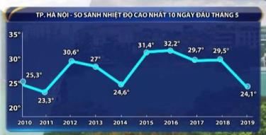 Ngày 10/5, miền Bắc kết thúc se lạnh