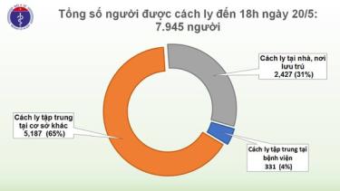 Số người phải cách ly theo dõi sức khỏe ở Việt Nam đang giảm dần