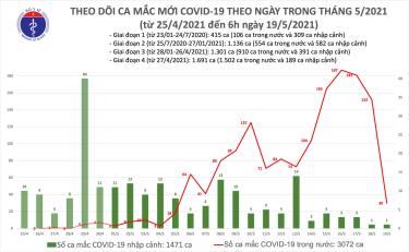 Số ca mắc mới sáng 19/5