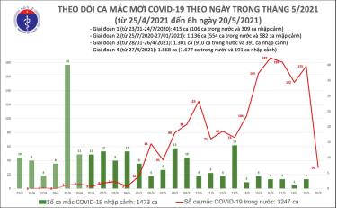 Số ca mắc mới sáng 20/5