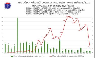 Số ca mắc mới sáng 23/5.