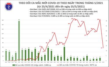 Ca mắc mới sáng 25/5.