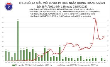 Số ca mắc mới đến 18h ngày 28/5.