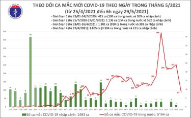 Số ca mắc mới sáng 29/5