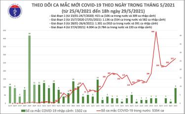 Số ca mắc mới chiều 29/5.