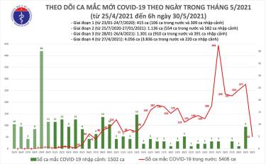 Số ca mắc mới sáng 30/5