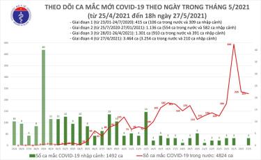 Số ca mắc mới ngày 27/5