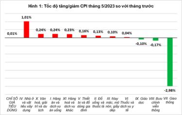 Các chỉ số CPI tháng 5.