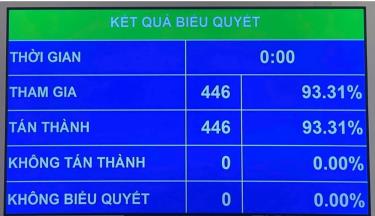 100% đại biểu tham gia tán thành, Quốc hội đã thông qua Nghị quyết về việc thành lập Ủy ban dự thảo sửa đổi, bổ sung một số điều của Hiến pháp năm 2013.