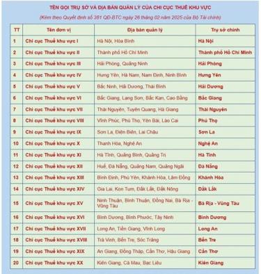 20 Chi cục Thuế khu vực hiện tại vừa được Bộ Tài chính thực hiện tổ chức, sắp xếp lại