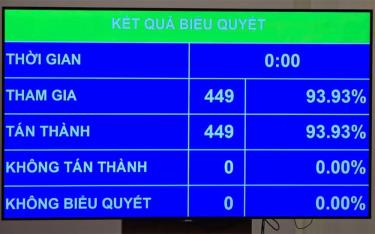 449/449 đại biểu Quốc hội có mặt đều biểu quyết tán thành, đạt tỷ lệ 100%