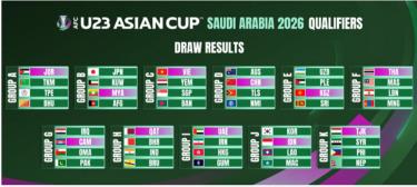 Kết quả bốc thăm vòng loại U23 châu Á 2026.