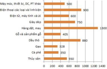 Kim ngạch xuất khẩu của một số mặt hàng trong tháng 6. Đơn vị: triệu USD