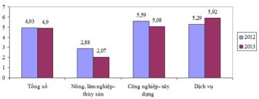 Tốc độ tăng GDP 6 tháng 2012  và 2013 (%)