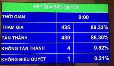 Kết quả biểu quyết thông qua dự án Luật Quốc phòng (sửa đổi).