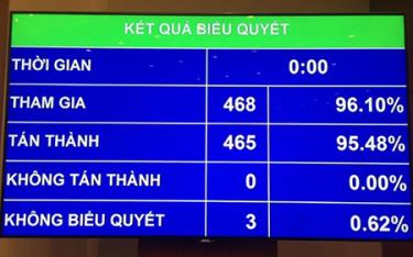 Quốc hội đã thông qua Nghị quyết về phê chuẩn quyết toán ngân sách năm 2016.