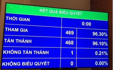 Quốc hội thông qua Luật tố cáo (sửa đổi) sáng 12/6.