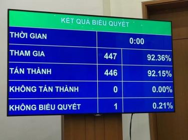 Kết quả biểu quyết chương trình giám sát tối cao của Quốc hội năm 2020