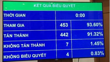 Kết quả biểu quyết.