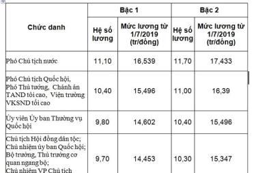 Hệ số lương và mức lương thực hiện từ 1/7 của một số chức danh lãnh đạo, cơ quan trung ương