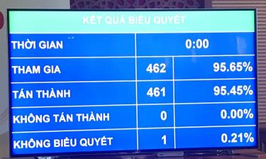 Gần 95,45% đại biểu tán thành phê chuẩn EVIPA.