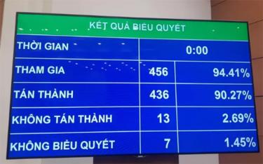 Có 90.27% tổng số đại biểu Quốc hội bấm nút đồng ý cấm 