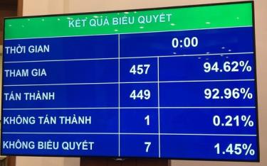 Kết quả biểu quyết thông qua Luật Ban hành VBQPPL