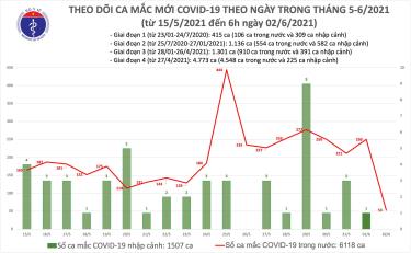 Số ca mắc mới sáng 2/6