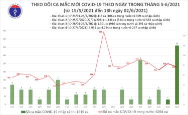 Ca mắc mới tối 2/6