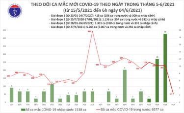 Số  ca mắc sáng 4/6