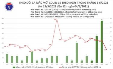 Số ca mắc mới trưa 4/6