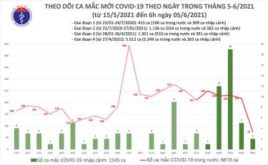 Số ca mắc sáng 5/6