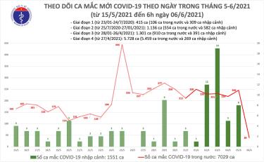 Số ca mắc mới sáng 6/6