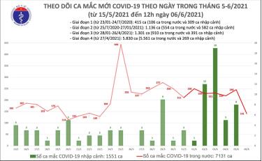 Số ca mắc mới trưa 6/6