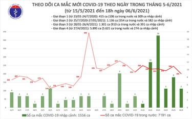 Số ca mắc mới chiều 6/6