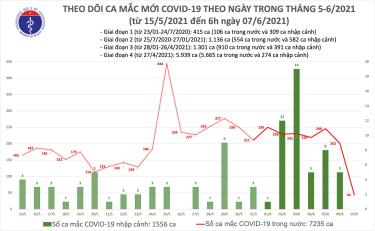 Số ca mắc mới sáng 7/6