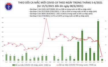 Số ca mắc mới sáng 8/6.