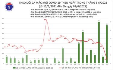 Số ca mắc mới sáng 9/6