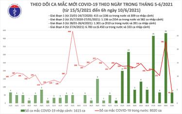 Số ca mắc sáng 10/6