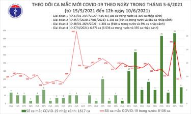 Số ca mắc mới trưa 10/6