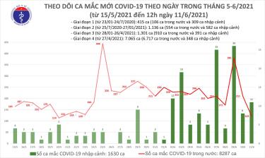 Số ca mắc mới trưa 11/6