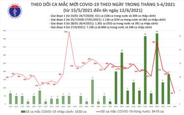 Số ca mắc mới sáng 12/6