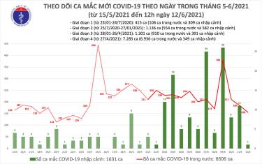 Số ca mắc mới trưa 12/6