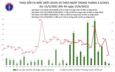 Số ca mắc sáng 13/6